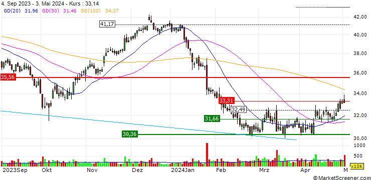 Chart OPEN END TURBO BULL - RWE AG