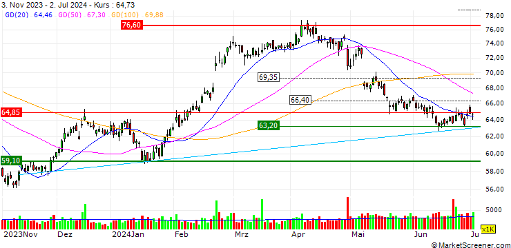Chart TURBO UNLIMITED SHORT- OPTIONSSCHEIN OHNE STOPP-LOSS-LEVEL - MERCEDES-BENZ GROUP