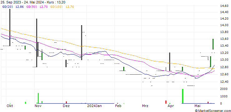 Chart STINAG Stuttgart Invest AG