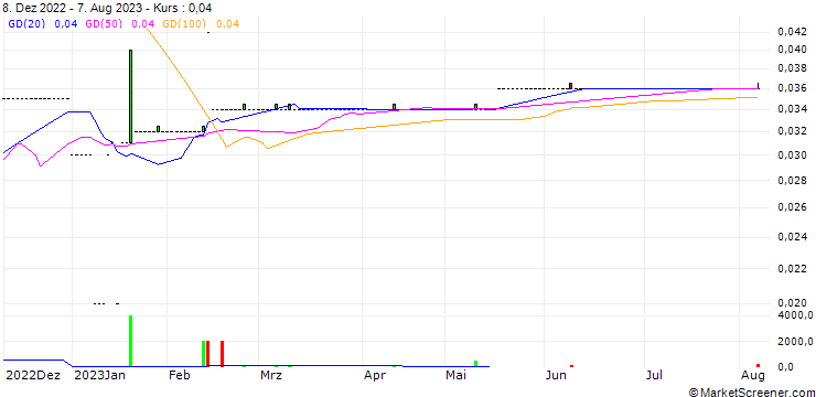 Chart YMOS AG