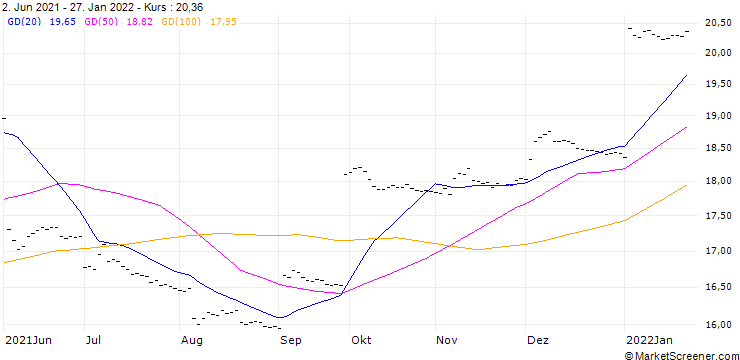 Chart MILK (CLASS III) (DA) - CMR (FLOOR)/C1