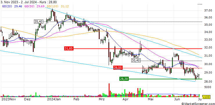 Chart TURBO UNLIMITED SHORT- OPTIONSSCHEIN OHNE STOPP-LOSS-LEVEL - RTL GROUP