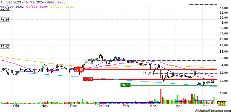 Chart RTL Group S.A.
