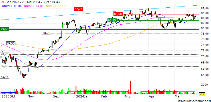 Chart Invesco S&P 500 High Beta ETF - USD