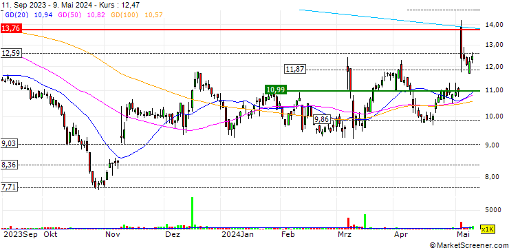 Chart OneSpan Inc.