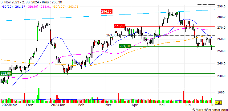 Chart OPEN END TURBO CALL WARRANT - SIKA AG
