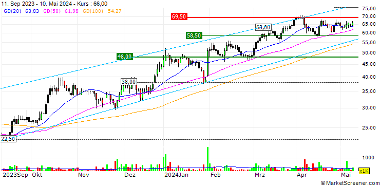 Chart Serabi Gold plc
