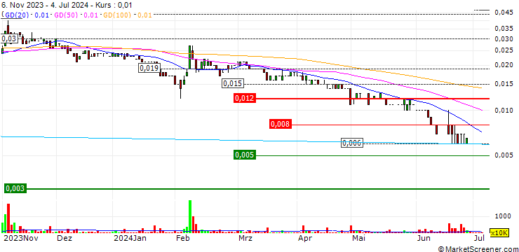 Chart QX Resources Limited