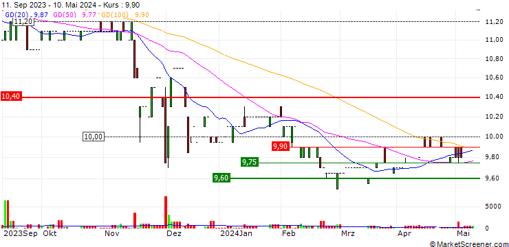 Chart Dierig Holding AG