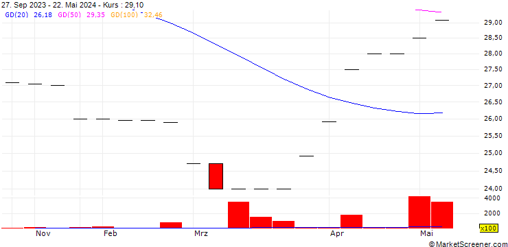 Chart Fibra Upsite
