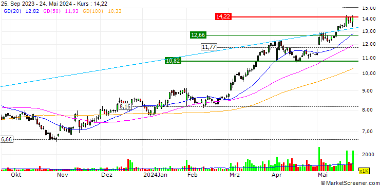 Chart BrightView Holdings, Inc.