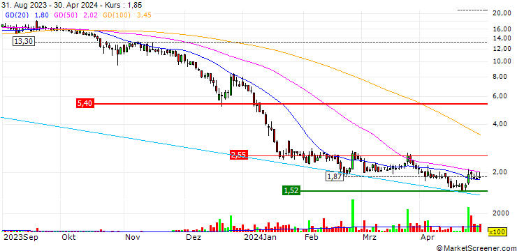 Chart Uxin Limited