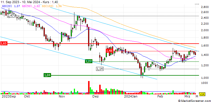 Chart Cenntro Electric Group Limited