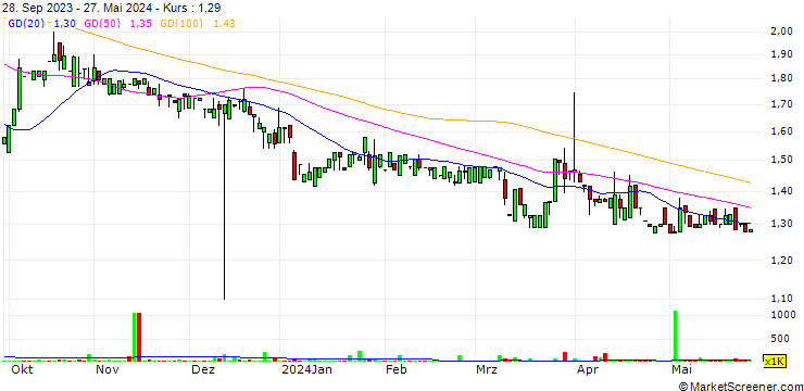 Chart Reato Group AB