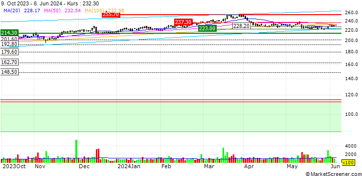 Chart Hannover Re