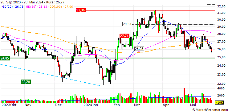 Chart Weihai Guangwei Composites Co., Ltd.