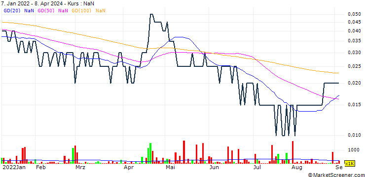 Chart Sproutly Canada Inc.