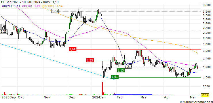 Chart Allakos Inc.