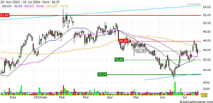Chart OPEN END-TURBO-OPTIONSSCHEIN - TENABLE HOLDINGS
