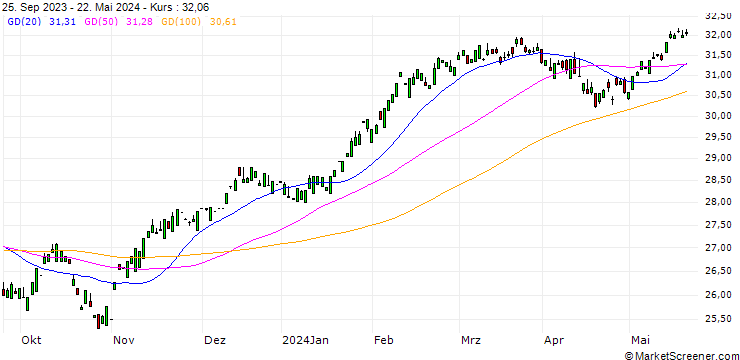 Chart COMGEST MONDE - C EUR ACC