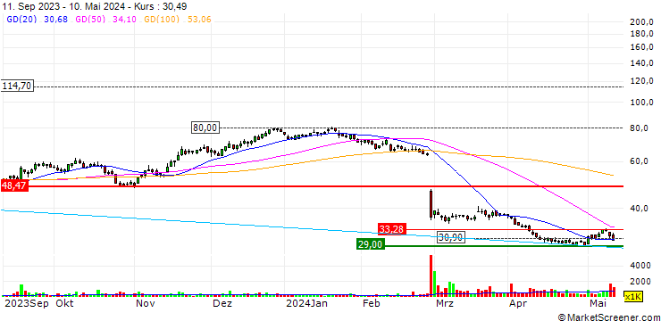 Chart Endava plc