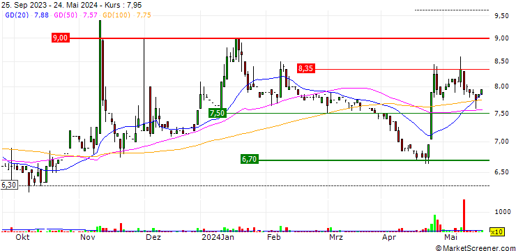 Chart Cnl Capital E.K.E.S. - AIFM