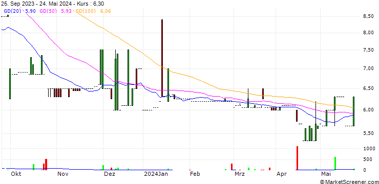 Chart Regenbogen AG
