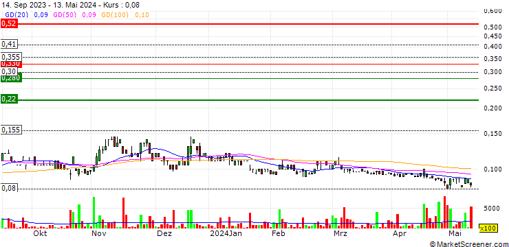 Chart archTIS Limited