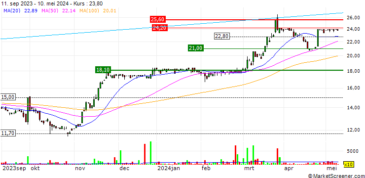 Chart CHAPTERS Group AG