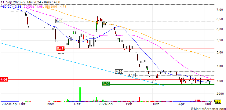 Chart InTiCa Systems SE