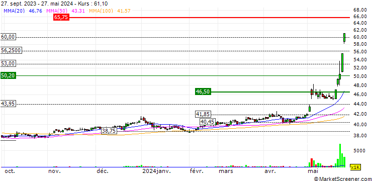 Chart Podak Co., LTD.
