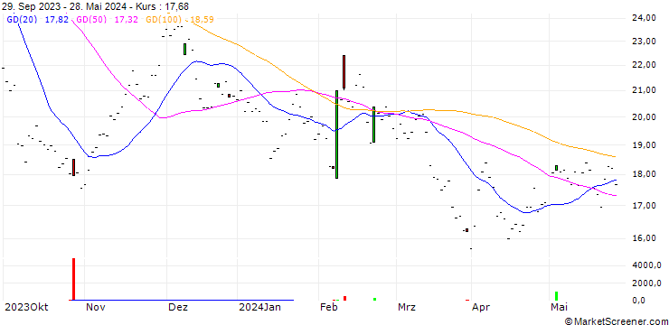 Chart Kalray
