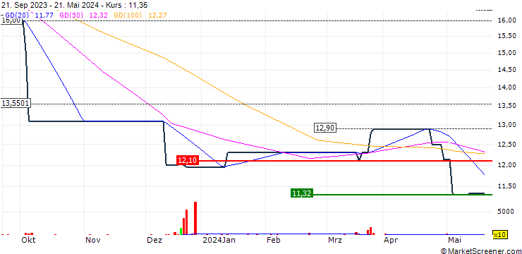 Chart Scotiabank Perú S.A.A.