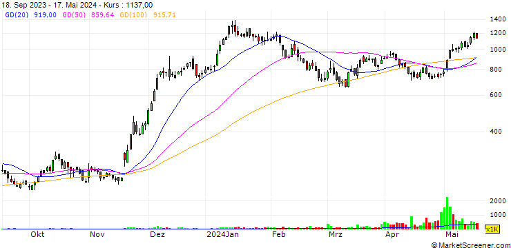Chart MetroGAS S.A.