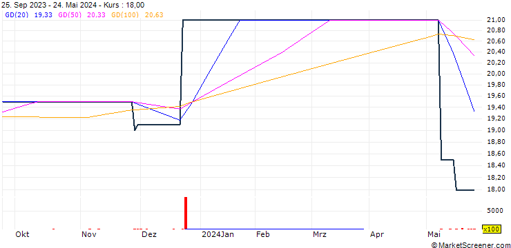 Chart Hotelest Limited