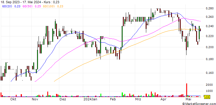Chart Stealth Group Holdings Ltd