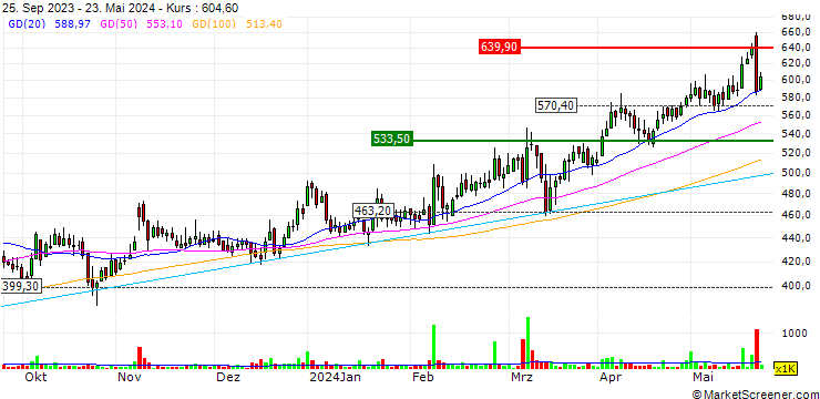 Chart Dollar Industries Limited