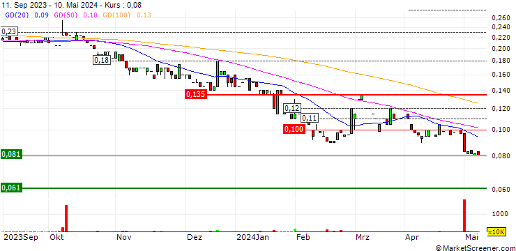 Chart Synertec Corporation Limited