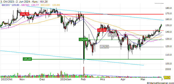 Chart Monero (XMR/USD)