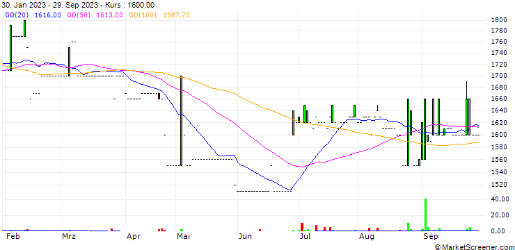 Chart Deutsche Balaton AG
