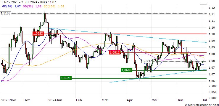 Chart PUT - SPRINTER OPEN END - EUR/USD