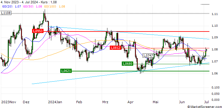 Chart LONG MINI-FUTURE - EUR/USD