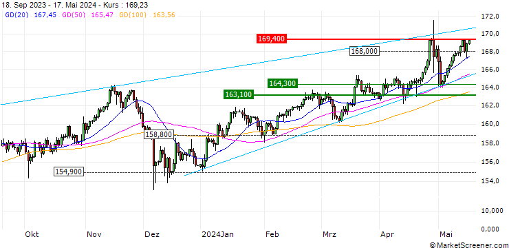 Chart LONG MINI-FUTURE - EUR/JPY