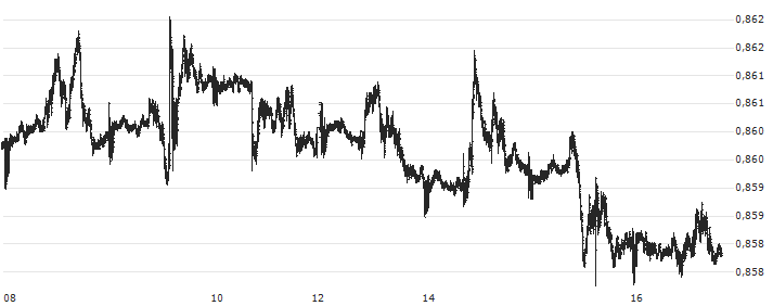 Euro / British Pound (EUR/GBP)(EURGBP) : Kurs und Volumen (5 Tage)