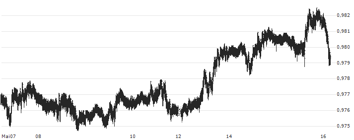 Euro / Swiss Franc (EUR/CHF)(EURCHF) : Kurs und Volumen (5 Tage)