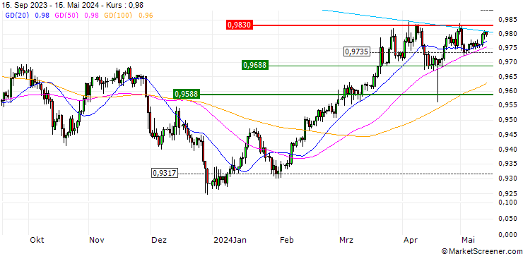 Chart SG/CALL/EUR/CHF/1.11/100/20.09.24