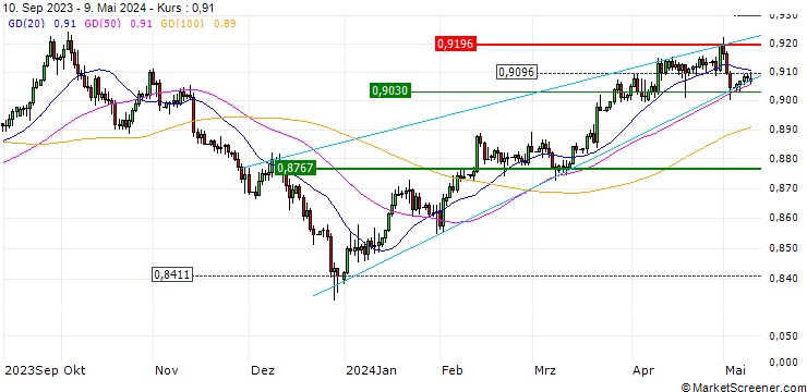 Chart LONG MINI-FUTURE - USD/CHF