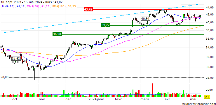 Chart OPEN END TURBO BEAR OPTIONSSCHEIN - ACCOR S.A.