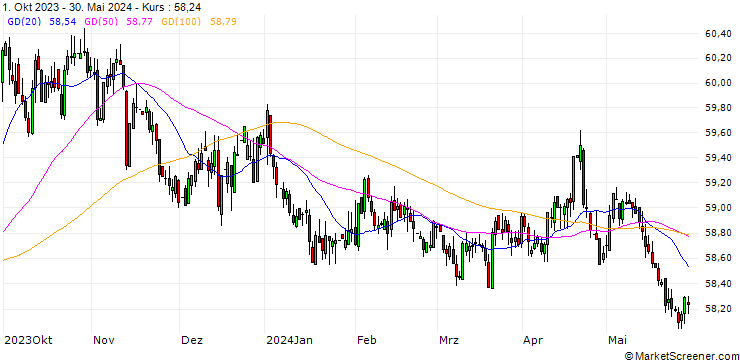 Chart Singapore-Dollar / UK Pence Sterling **** (SGD/GBp)