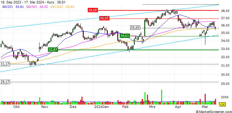 Chart OPEN END TURBO BULL OPTIONSSCHEIN - BOUYGUES